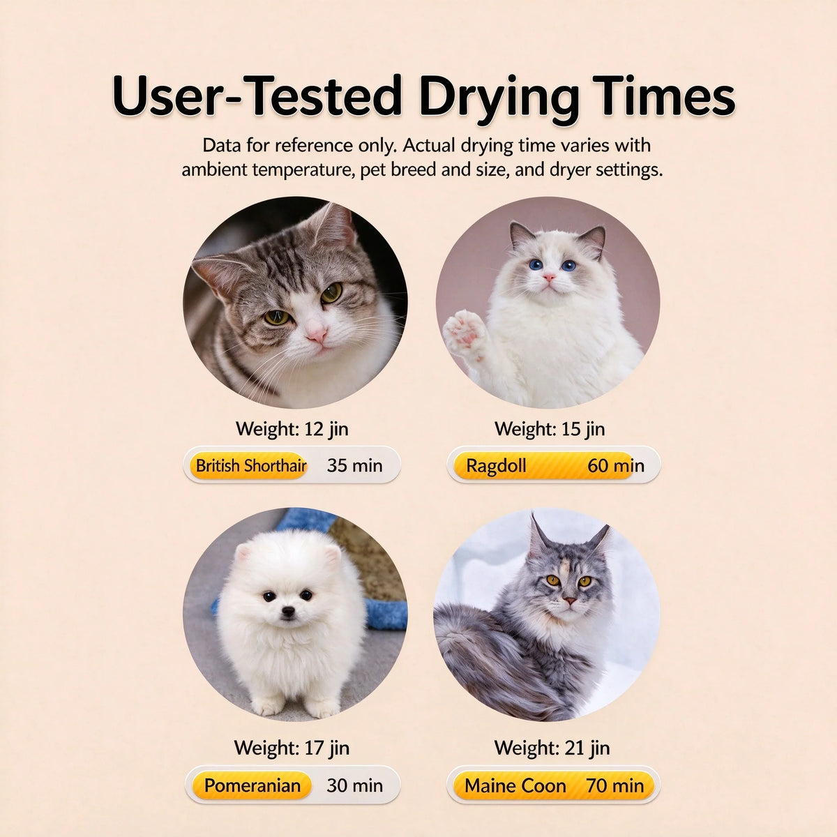 User-tested drying times by breed