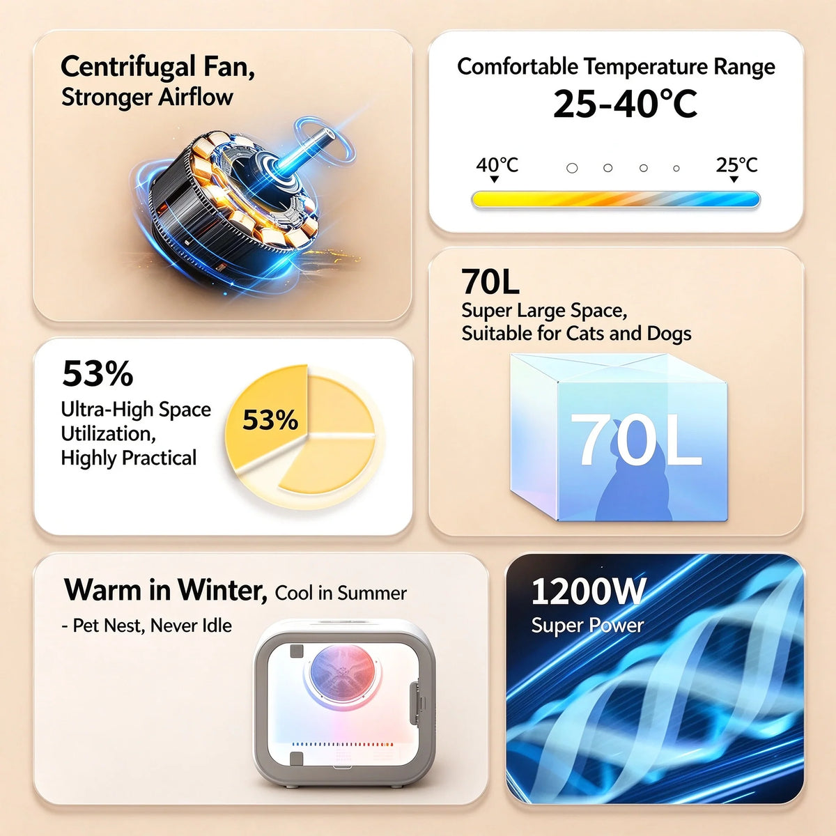 Features: centrifugal fan, 25-40C, 70L, 53% utilization, 1200W